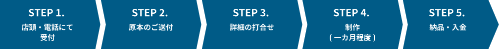 STEP 1. 店頭・電話にて受付 /STEP 2. 原本のご送付/STEP 3. 詳細の打合せ/STEP 4. 制作(一カ月程度)/STEP 5. 納品・入金